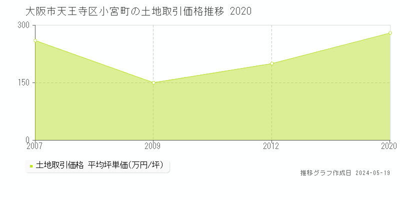 大阪市天王寺区小宮町の土地取引事例推移グラフ 