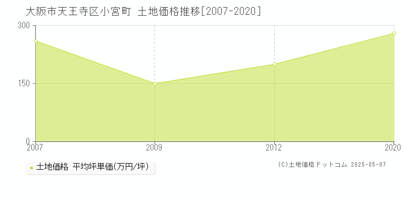 小宮町(大阪市天王寺区)の土地価格推移グラフ(坪単価)[2007-2020年]