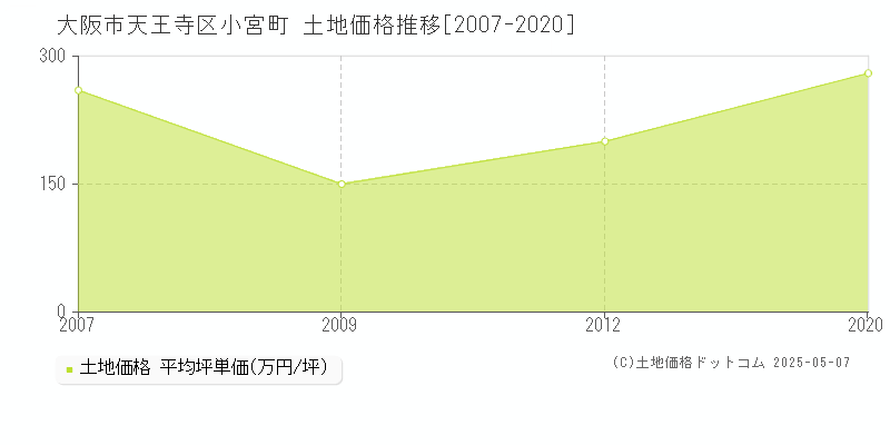 大阪市天王寺区小宮町の土地取引事例推移グラフ 