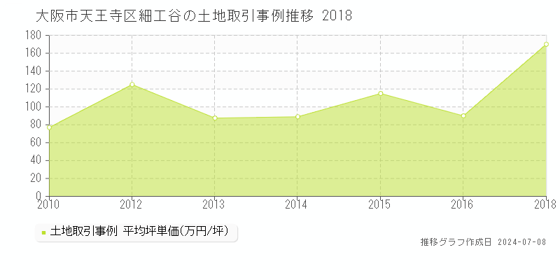 大阪市天王寺区細工谷の土地価格推移グラフ 