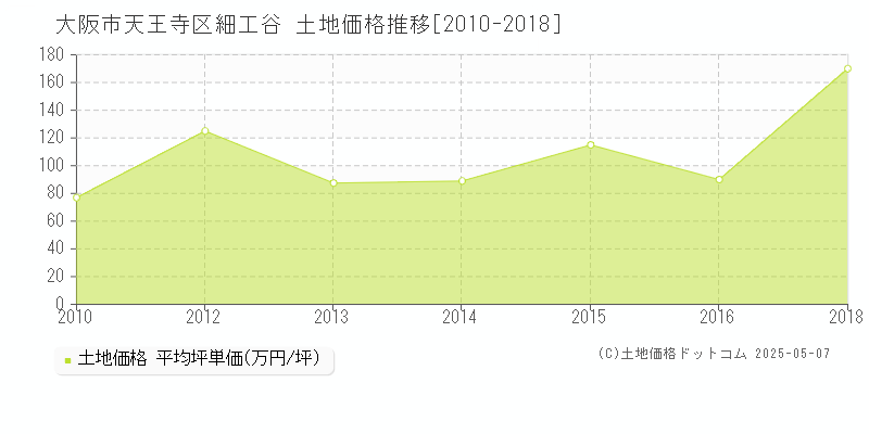 細工谷(大阪市天王寺区)の土地価格推移グラフ(坪単価)[2010-2018年]