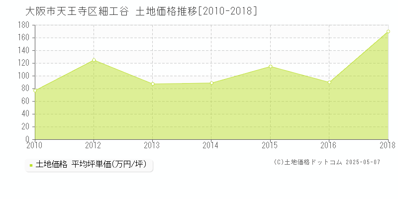 大阪市天王寺区細工谷の土地価格推移グラフ 