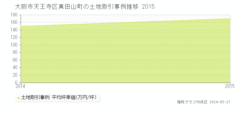 大阪市天王寺区真田山町の土地価格推移グラフ 
