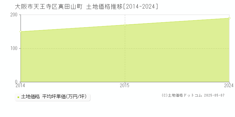 真田山町(大阪市天王寺区)の土地価格推移グラフ(坪単価)[2014-2024年]