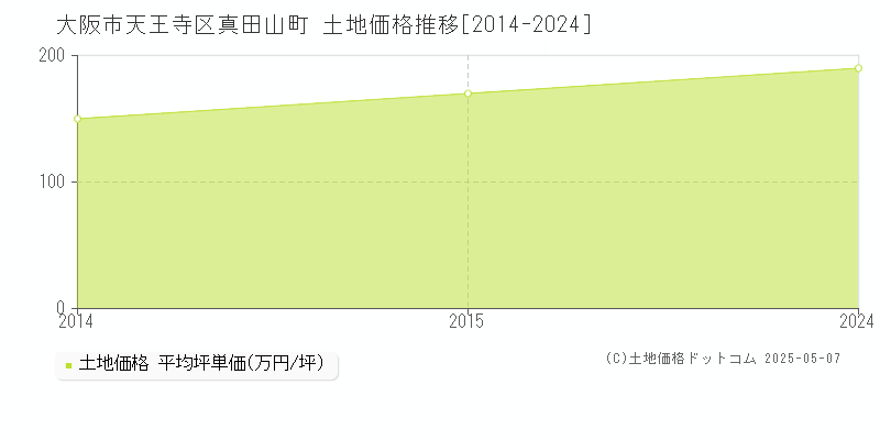 大阪市天王寺区真田山町の土地価格推移グラフ 