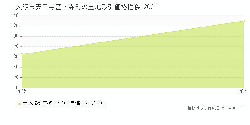 大阪市天王寺区下寺町の土地価格推移グラフ 