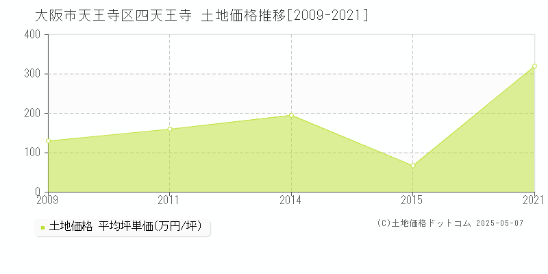 四天王寺(大阪市天王寺区)の土地価格推移グラフ(坪単価)[2009-2021年]