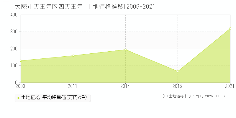 大阪市天王寺区四天王寺の土地取引事例推移グラフ 