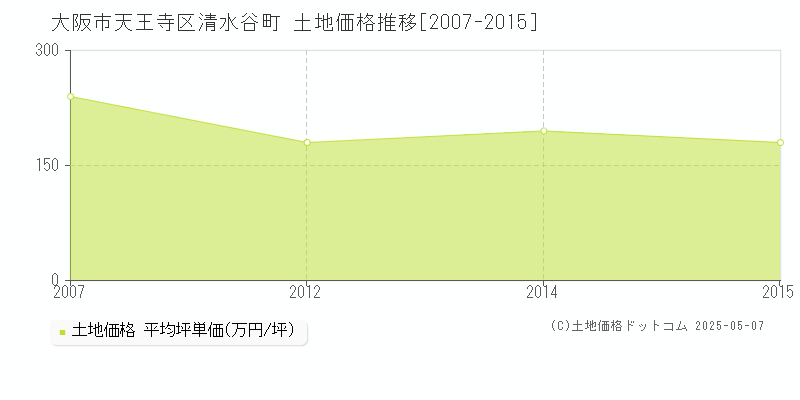 大阪市天王寺区清水谷町の土地価格推移グラフ 