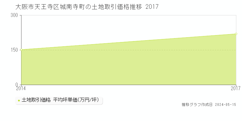 大阪市天王寺区城南寺町の土地価格推移グラフ 