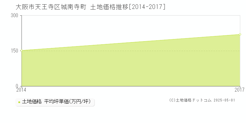 城南寺町(大阪市天王寺区)の土地価格推移グラフ(坪単価)[2014-2017年]