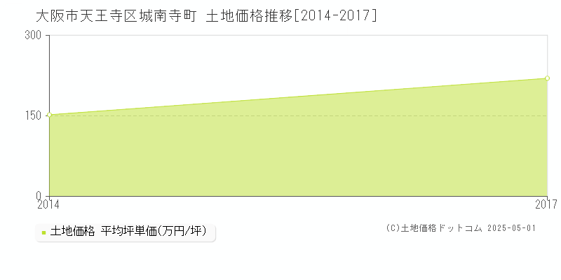 大阪市天王寺区城南寺町の土地価格推移グラフ 