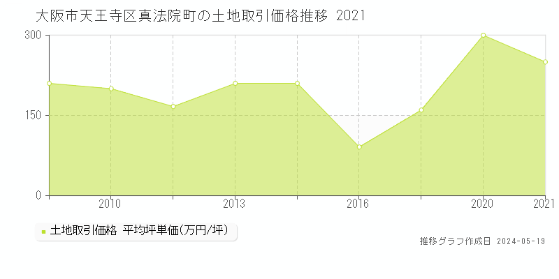 大阪市天王寺区真法院町の土地価格推移グラフ 