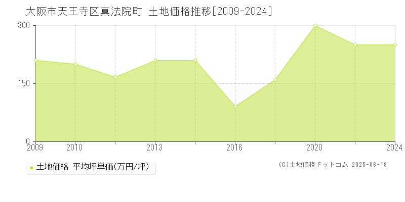 真法院町(大阪市天王寺区)の土地価格推移グラフ(坪単価)[2009-2024年]