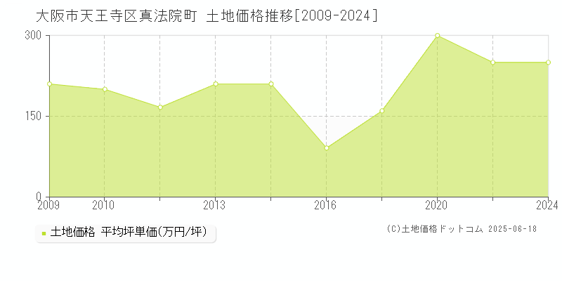 大阪市天王寺区真法院町の土地価格推移グラフ 