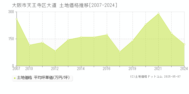 大道(大阪市天王寺区)の土地価格推移グラフ(坪単価)[2007-2024年]