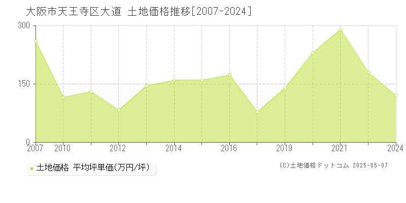 大阪市天王寺区大道の土地価格推移グラフ 