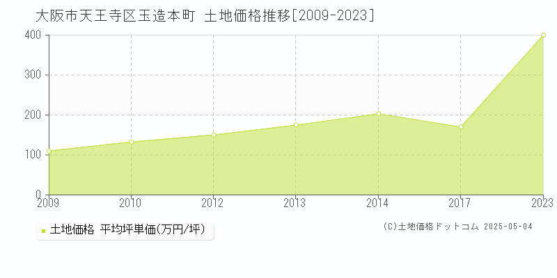 玉造本町(大阪市天王寺区)の土地価格推移グラフ(坪単価)[2009-2023年]