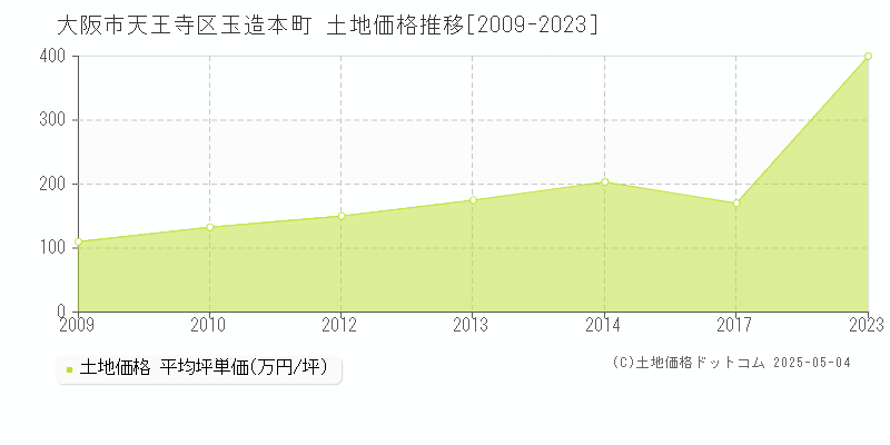 大阪市天王寺区玉造本町の土地価格推移グラフ 