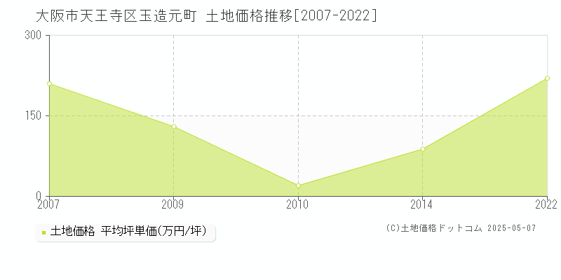 大阪市天王寺区玉造元町の土地価格推移グラフ 