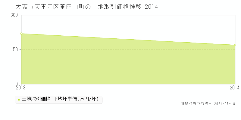 大阪市天王寺区茶臼山町の土地価格推移グラフ 