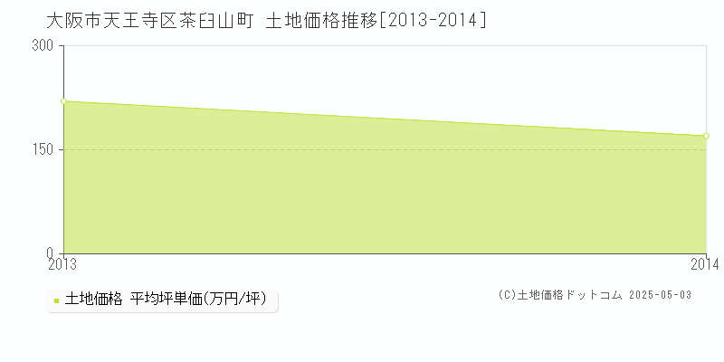 茶臼山町(大阪市天王寺区)の土地価格推移グラフ(坪単価)[2013-2014年]