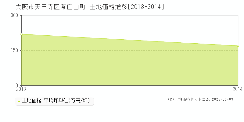 大阪市天王寺区茶臼山町の土地価格推移グラフ 