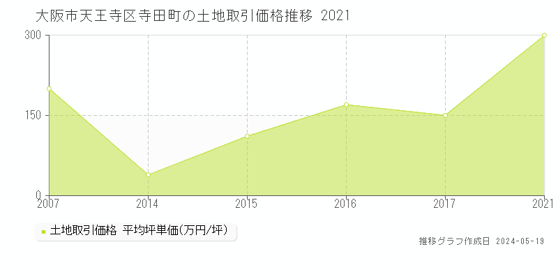大阪市天王寺区寺田町の土地価格推移グラフ 