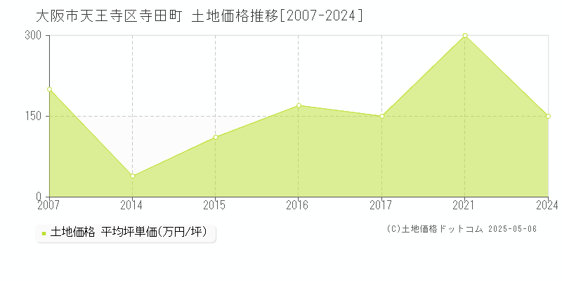 寺田町(大阪市天王寺区)の土地価格推移グラフ(坪単価)[2007-2024年]