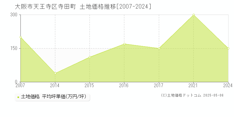 大阪市天王寺区寺田町の土地価格推移グラフ 