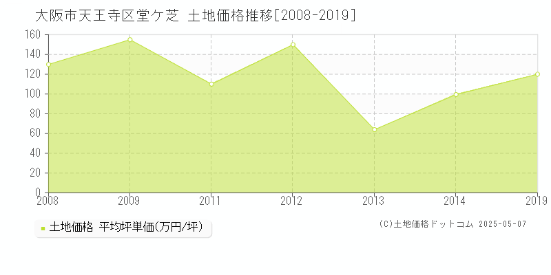 堂ケ芝(大阪市天王寺区)の土地価格推移グラフ(坪単価)[2008-2019年]