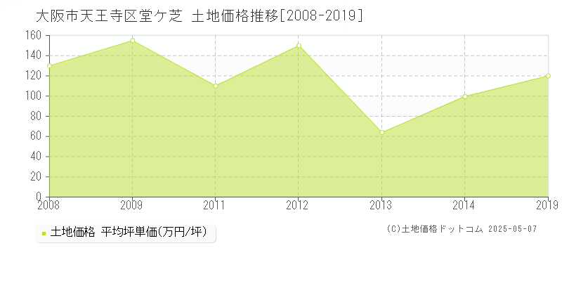 大阪市天王寺区堂ケ芝の土地価格推移グラフ 