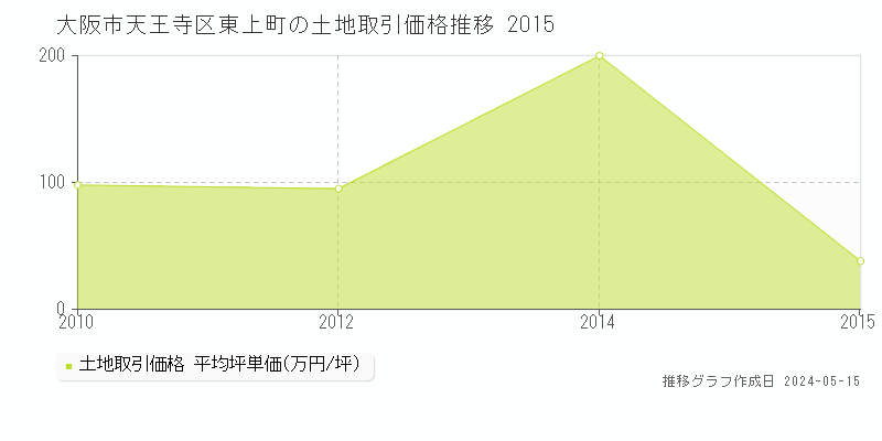 大阪市天王寺区東上町の土地価格推移グラフ 