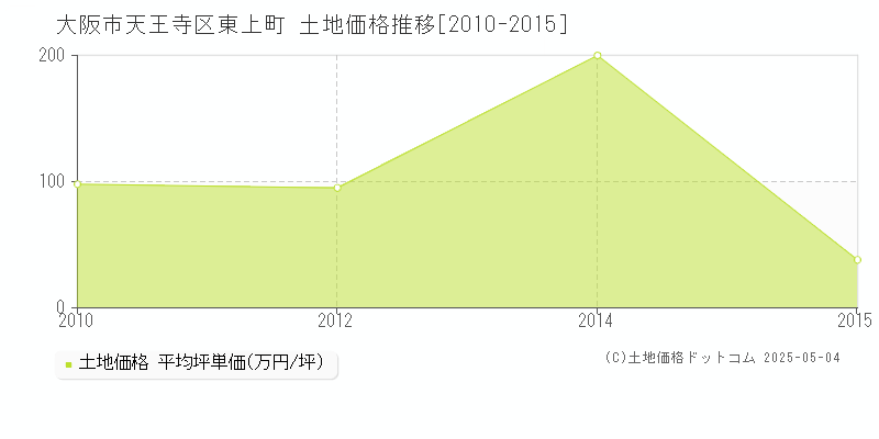 東上町(大阪市天王寺区)の土地価格推移グラフ(坪単価)[2010-2015年]