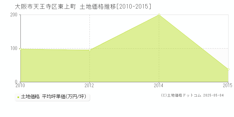 大阪市天王寺区東上町の土地価格推移グラフ 