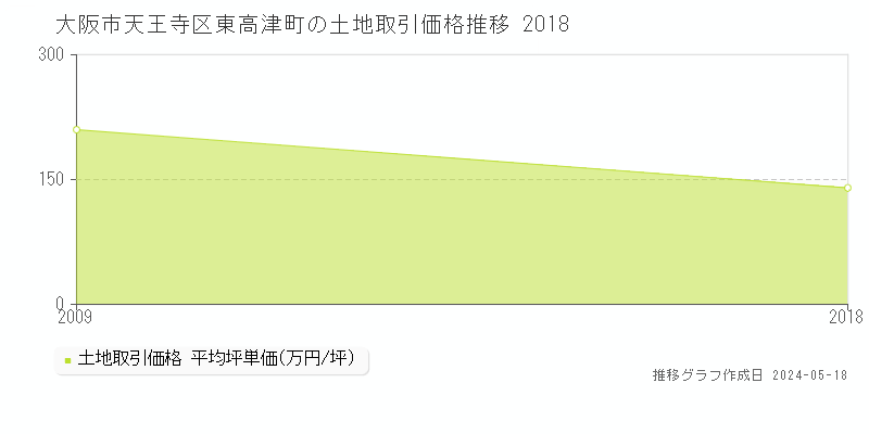 大阪市天王寺区東高津町の土地価格推移グラフ 