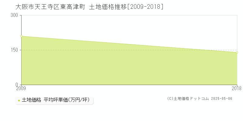 東高津町(大阪市天王寺区)の土地価格推移グラフ(坪単価)[2009-2018年]