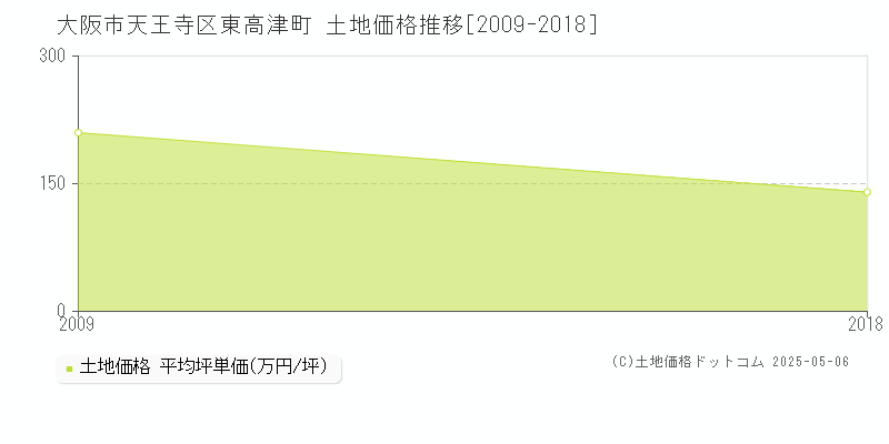 大阪市天王寺区東高津町の土地価格推移グラフ 