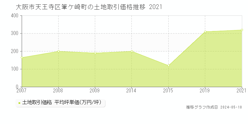 大阪市天王寺区筆ケ崎町の土地価格推移グラフ 