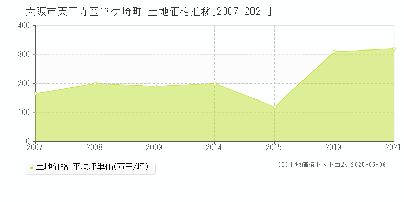 筆ケ崎町(大阪市天王寺区)の土地価格推移グラフ(坪単価)[2007-2021年]
