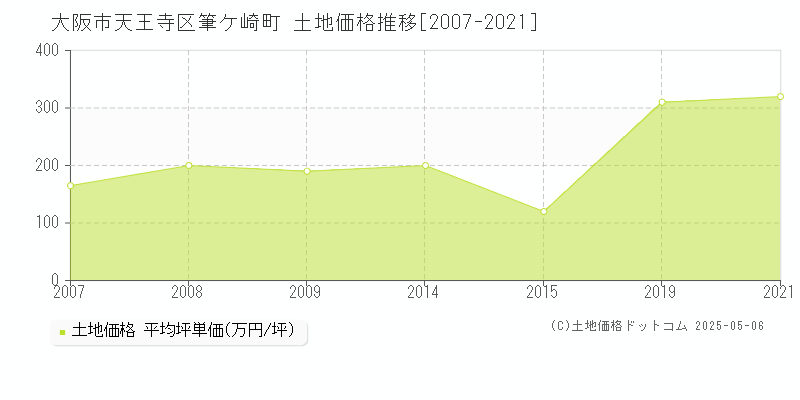 大阪市天王寺区筆ケ崎町の土地価格推移グラフ 