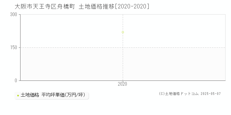 大阪市天王寺区舟橋町の土地価格推移グラフ 