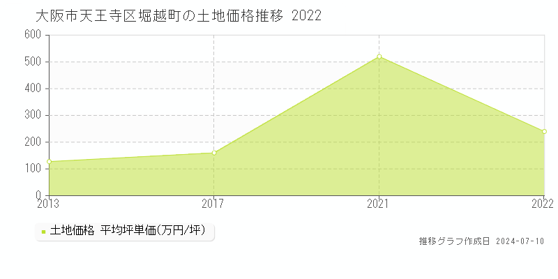 大阪市天王寺区堀越町の土地価格推移グラフ 