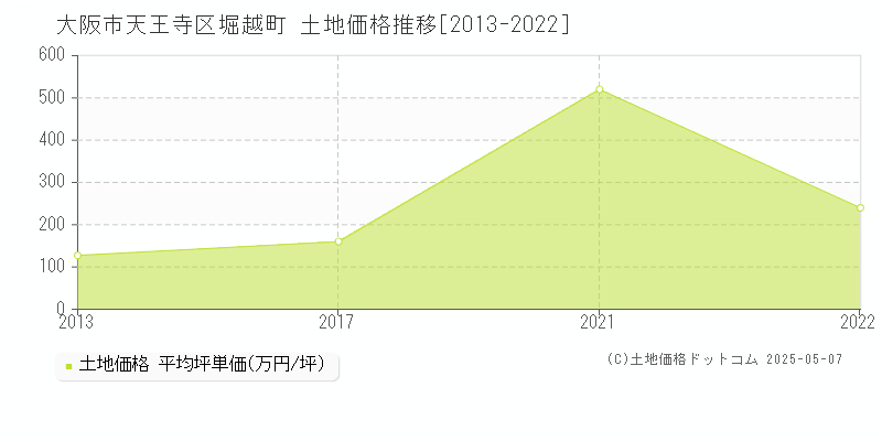 堀越町(大阪市天王寺区)の土地価格推移グラフ(坪単価)[2013-2022年]