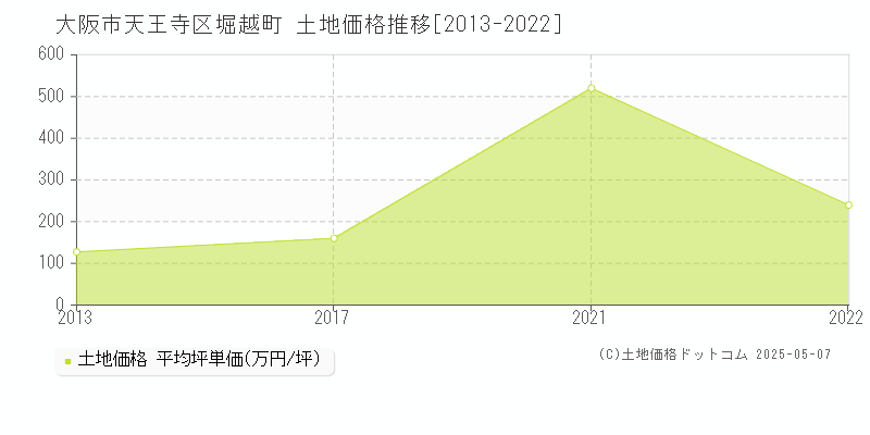 大阪市天王寺区堀越町の土地価格推移グラフ 