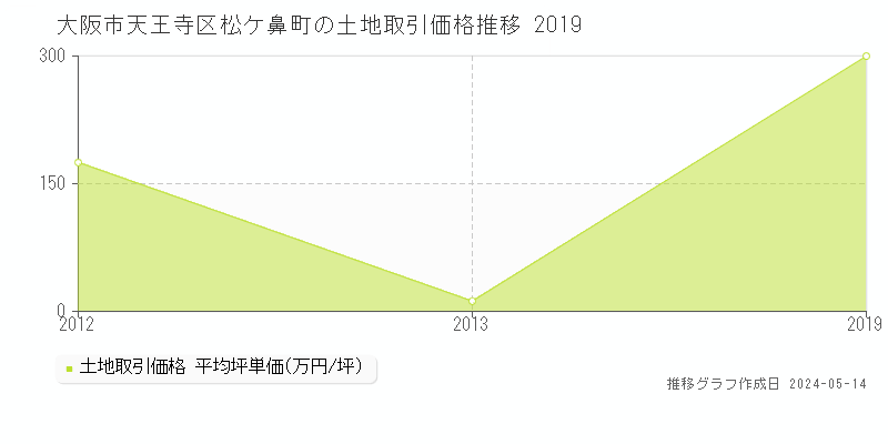 大阪市天王寺区松ケ鼻町の土地価格推移グラフ 