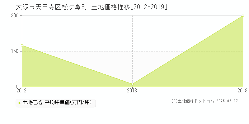 大阪市天王寺区松ケ鼻町の土地価格推移グラフ 