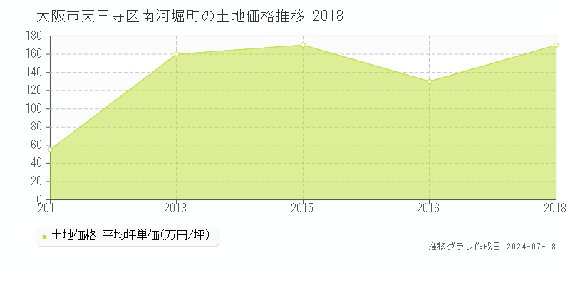 大阪市天王寺区南河堀町の土地価格推移グラフ 