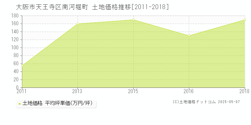 南河堀町(大阪市天王寺区)の土地価格推移グラフ(坪単価)[2011-2018年]