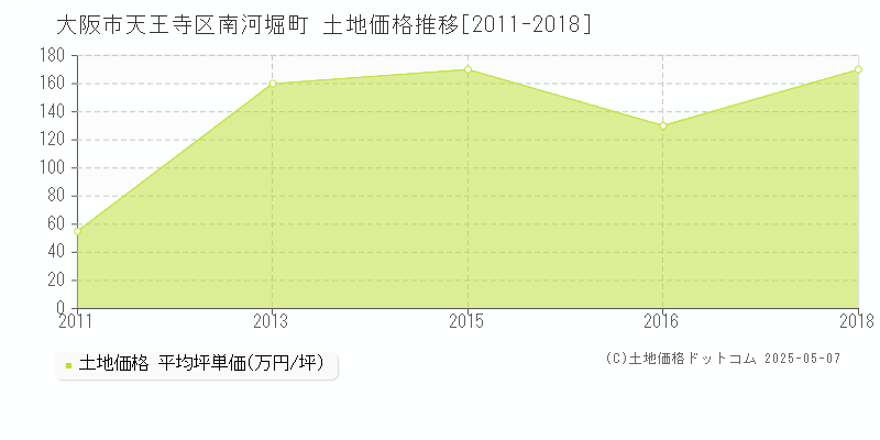 大阪市天王寺区南河堀町の土地価格推移グラフ 